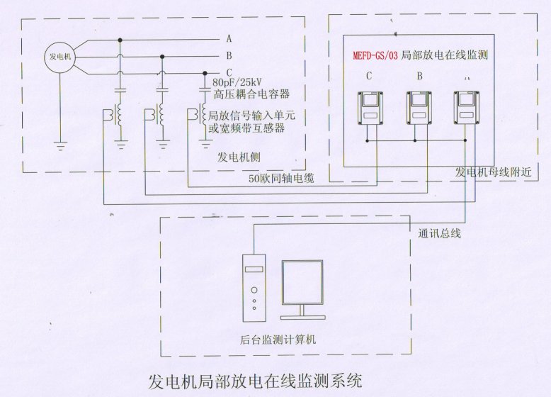 局部放电在线监测系统厂家功能特点 局部放电在线监测系统厂家功能特点