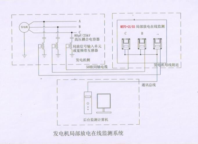 发电机局部放电在线监测系统 发电机局部放电在线监测系统